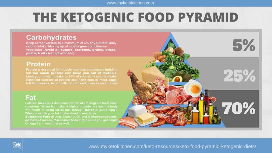 Keto Diet Weight Loss Food Pyramid